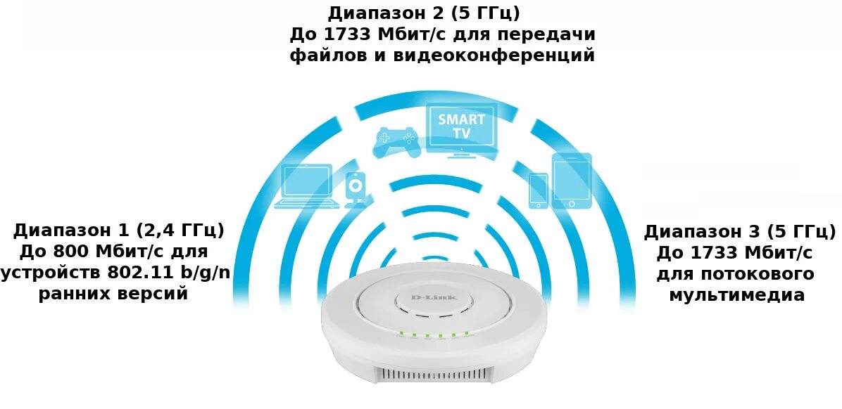 Bluetooth скорость передачи данных. D-link dwl-7620ap. беспроводная передача данных.