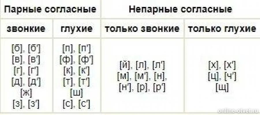 Парные и непарные согласные звуки по глухости и звонкости. Таблица согласных звуков по глухости и звонкости. Парные или непарные таблица. Звонкие и глухие согласные таблица. Количество непарных звонких согласных