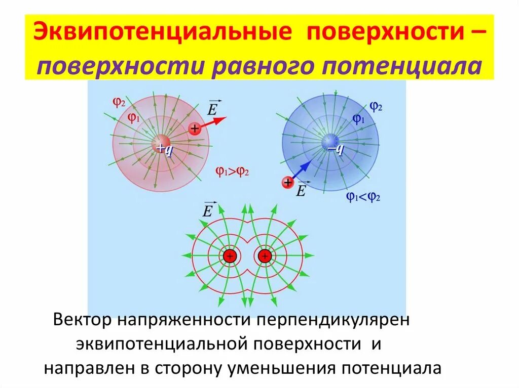 Эквипотенциальные поверхности для точечного электрического заряда. Что такое эквипотенциальная поверхность. Эквипотенциальные поверхности точечного заряда. Эквипотенциальная поверхность и эквипотенциальные линии. Эквипотенциальные линии электростатического поля.