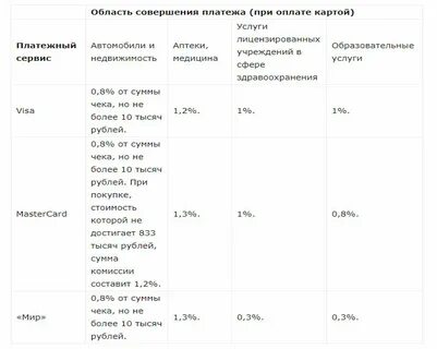 Условия эквайринга сбербанк тарифы