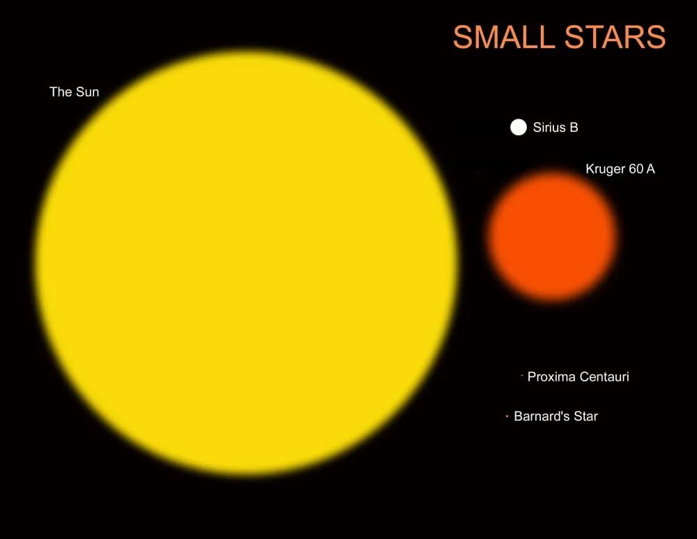 The smallest Star. Small Stars.