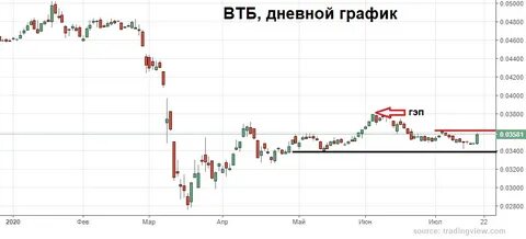 Акция втб на завтра прогноз