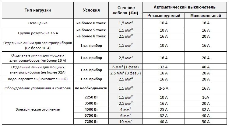 Таблица расчета проводов и автоматов. Таблица сечения кабеля и автоматов. Таблица выбора автоматических выключателей и сечения кабеля. Таблица подбор автоматов для сечения кабеля. Максимальная мощность автомата