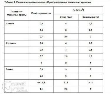 Сопротивление грунта