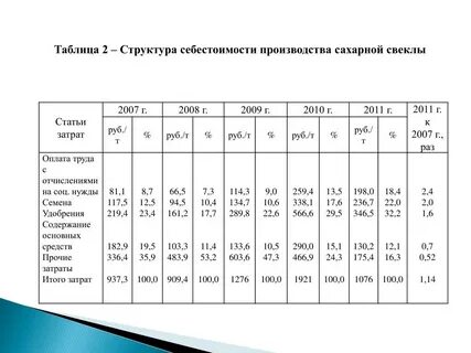 Процент сахара в сахарной свекле