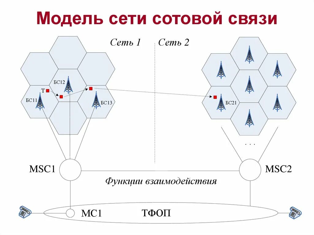 Схема сети сотовой связи. Схема работы сотовой связи. Сети сотовой подвижной связи. Топология сотовой связи. Лова сота