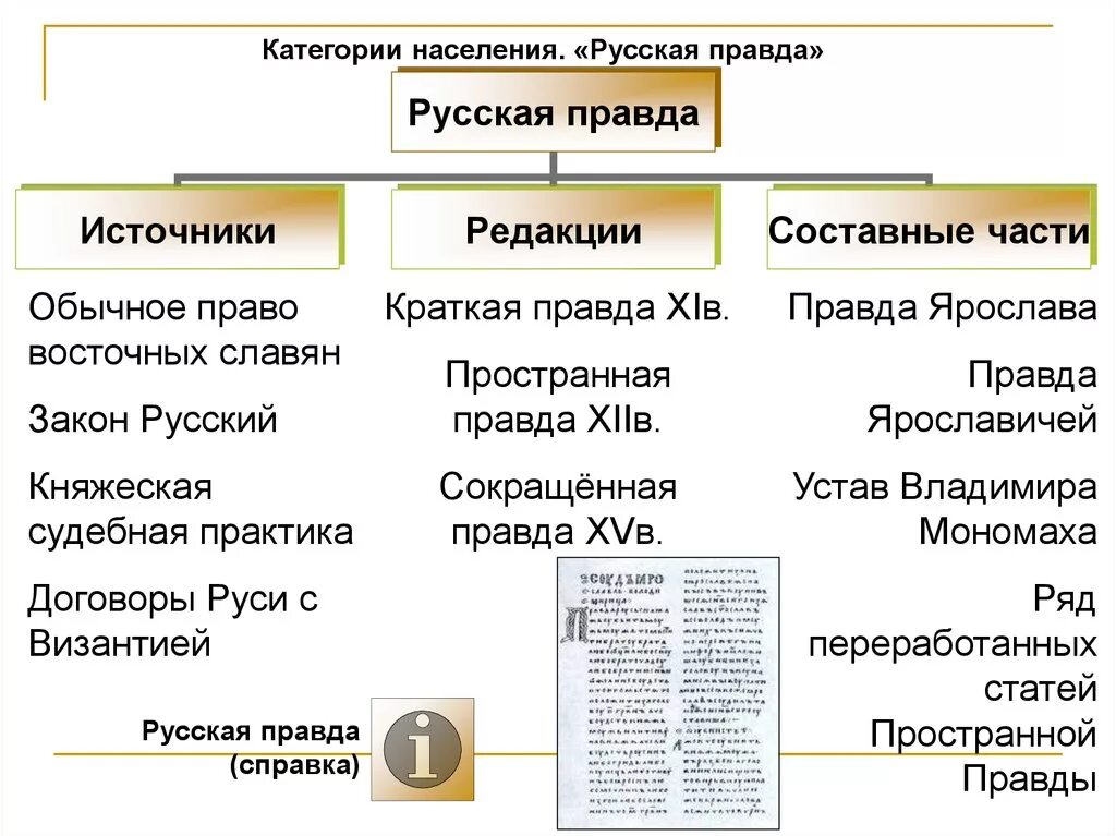 Результаты русской правды. Категории зависимого населения в древней Руси по русской правде. 1 Редакция русской правды.