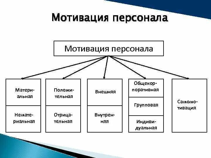 Мотивирование работника