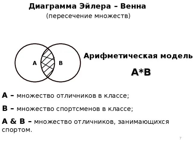 Диаграмма эйлера объединение и пересечение. Диаграмма Эйлера-Венна 3 класс. Пересечение диаграммы Эйлера Венна. Диаграмма Эйлера Венна для множеств. Диаграмма Эйлера Венна пересечение множеств.