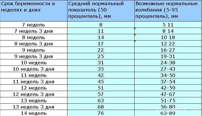 КТР плода на 12 неделе беременности по неделям. Размер плода в 12 недель беременности КТР. Копчико-теменной размер плода в 12 недель норма таблица. КТР эмбриона по неделям беременности таблица. 9 5 недель какого года