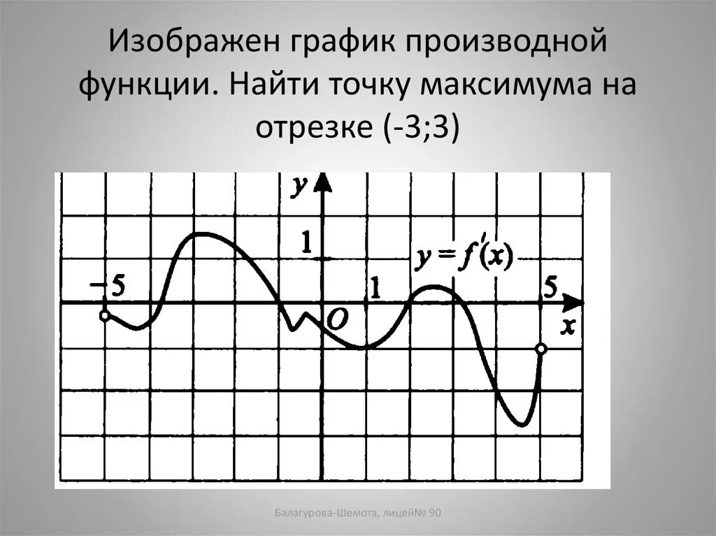 Точки экстремума Графика производной функции. График производной точки максимума и минимума. График производной функции точки максимума и минимума. Точки минимума функции на графике производной.