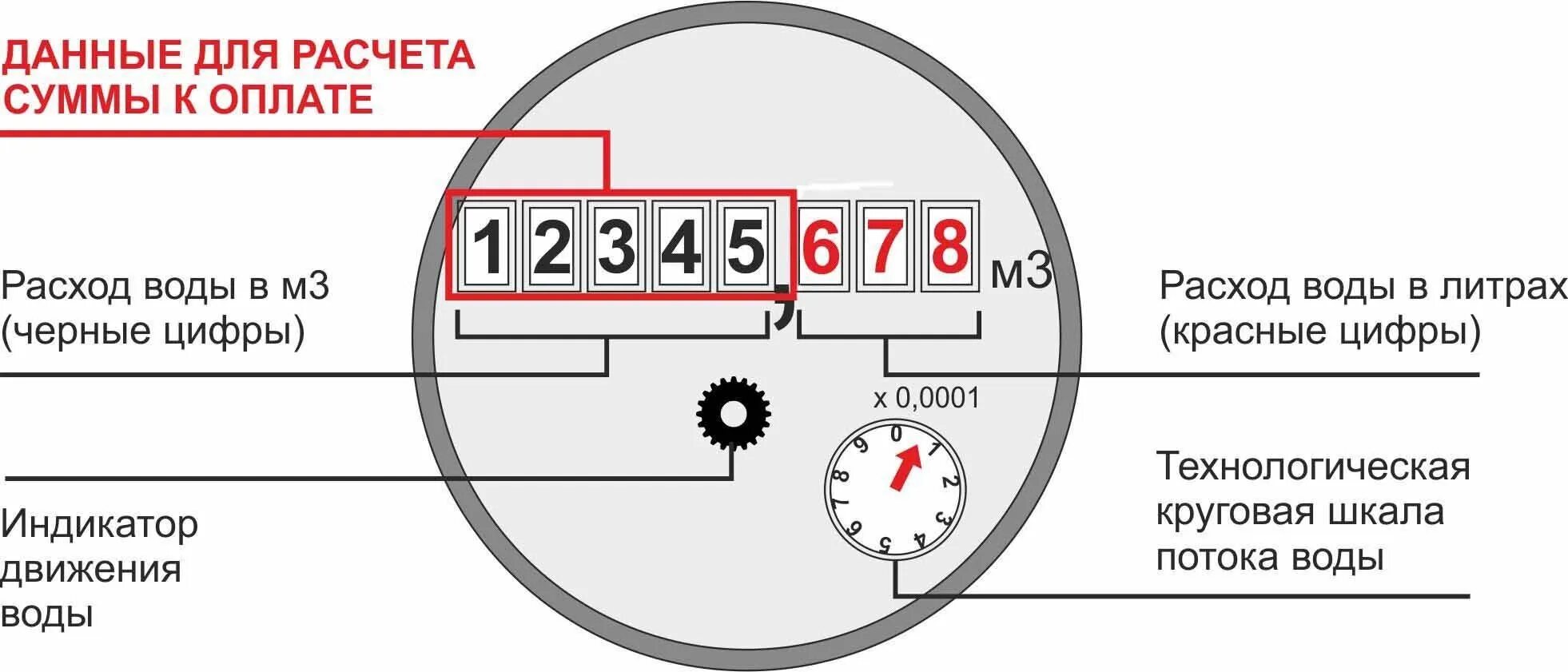 Как читать показания счетчика воды. Как снимать показания счетчика на воду холодную. Счётчик горячей воды как снимать показания. Как снять показания с водяного счетчика. Что означает холодная вода