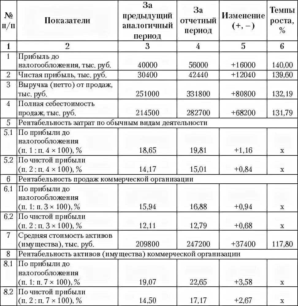 Анализ показатели рентабельности предприятия таблица. Расчет показателей рентабельности таблица. Анализ основных экономических показателей прибыль рентабельность. Рентабельность деятельности предприятия таблица.