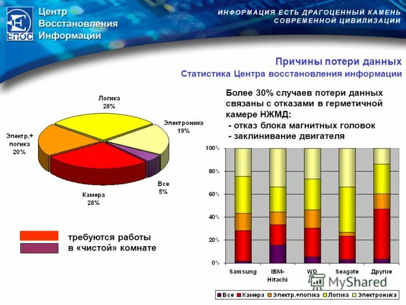 Потеря данных пример