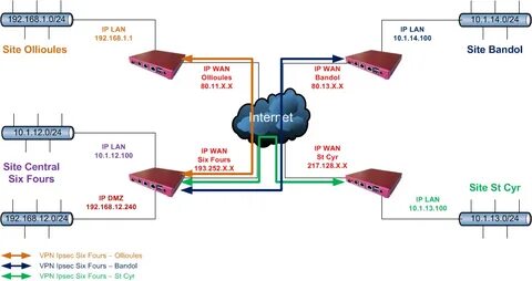 Pfsense ipsec