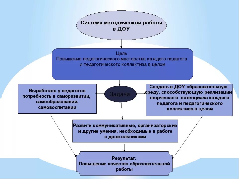 Теоретические основы методической работы в дошкольном учреждении. Схема методической работы в ДОУ. Методическая деятельность воспитателя ДОУ. Система методической работы в ДОУ. Методическая система виды