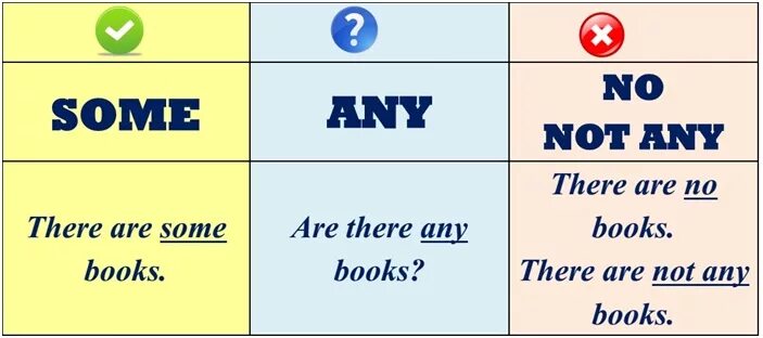 Some перевод на русский. Some any правило употребления. Any some правила употребления. Употребление some/any в англ.яз. Когда пишется a an some any в английском языке.