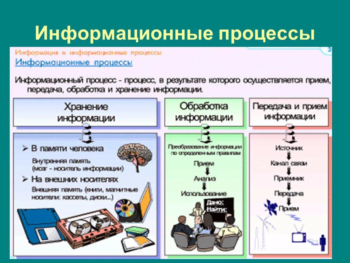 Собранная информация 6. Опишите основные информационные процессы. Информационные процессы в информатике схема. Перечислите основные информационные процессы. Понятие информация виды информационных процессов.