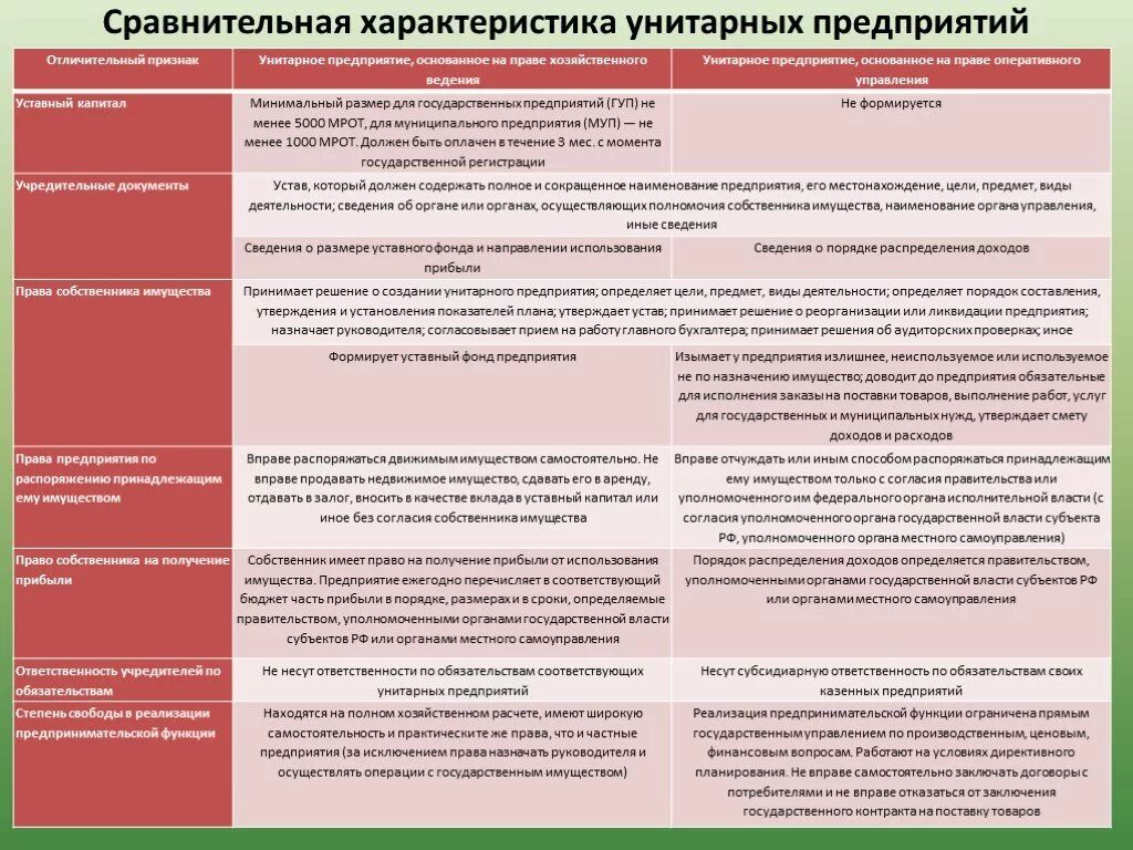 Ответственность участников унитарного предприятия. Государственные и муниципальные унитарные предприятия таблица. Сравнительная характеристика унитарных предприятий. Унитарное предприятие характеристика. Унитарное предприятие характеристика таблица.