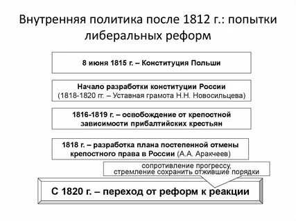 Развернутый план попытки либеральных преобразований