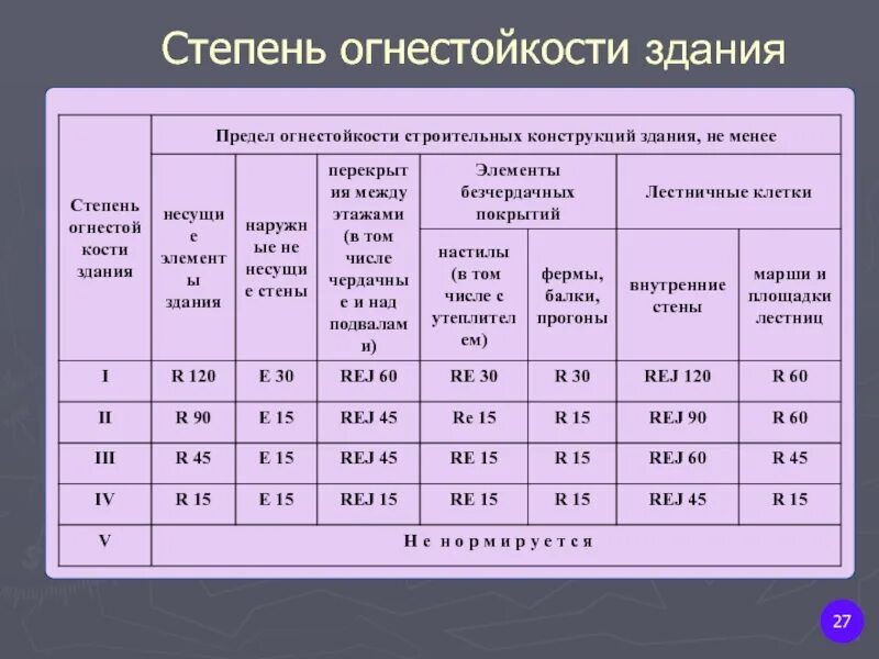 Сколько степеней огнестойкости зданий сооружений. 4 и 5 степени огнестойкости. классификация зданий и сооружений по степени огнестойкости. 3 степень огнестойкости здания это. степень огнестойкости 1 и 2.