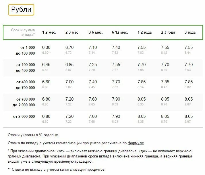 Вклады 16 процентов годовых на год. Ставки по депозитам в Сбербанке с 2016 года. Вклад в Сбербанке под проценты. Годовой процент депозита в Сбербанке. Денежные вклады под проценты.