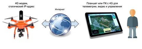 Как управлять через интернет