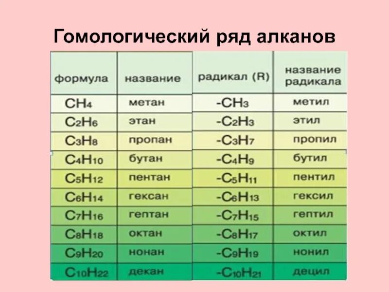 Гомологический ряд алканов с1-с10. Гомологический ряд алканов до 10. Гомологический ряд предельных углеводородов таблица. Гомологический ряд алканов таблица.