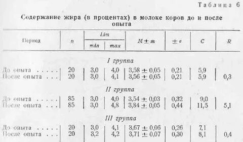 Процент жира в молоке