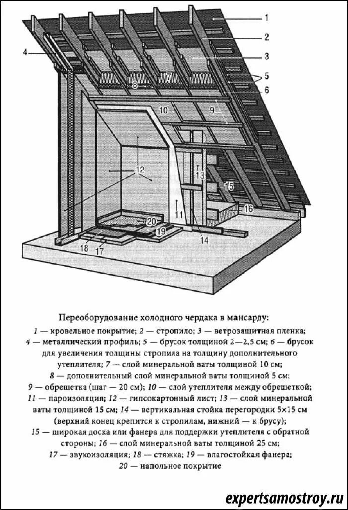 Конструкции кровли скатных крыш. Чердаки старых домов. Теплый и холодный чердак. Кровля с холодным чердаком. Вентиляция чердака на чертежу.