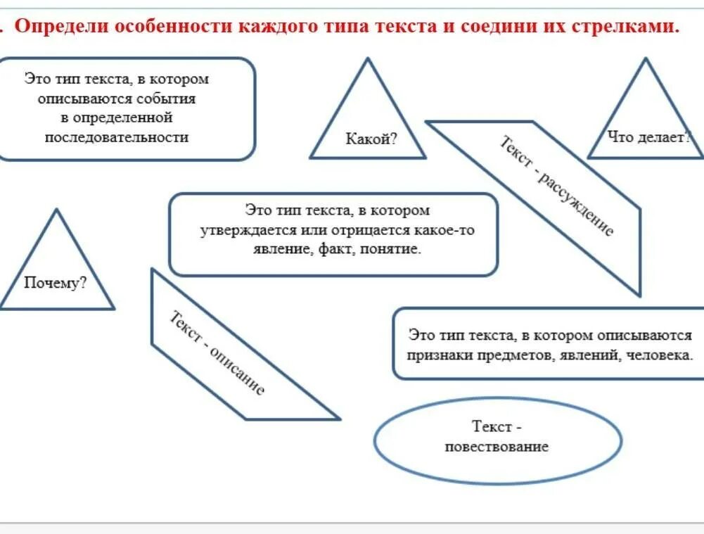 Тип каждого текста. Соедини типы текстов. Что такое Тип каждого текста. Задание по типам текста 4 класс. Особенности каждого вида текста.