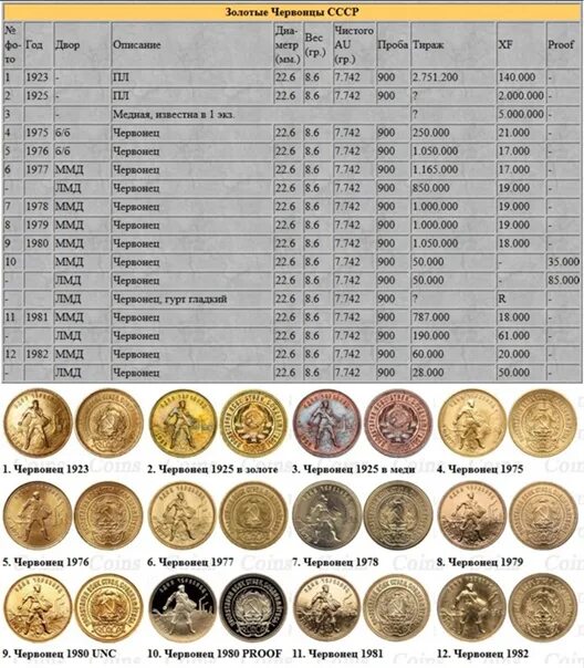 Монета Сеятель золотой червонец 1923. Золотой червонец 1925 года. Золотые монеты СССР тираж. Золотые червонцы Сеятель тиражи таблица. Червонец золотой текст