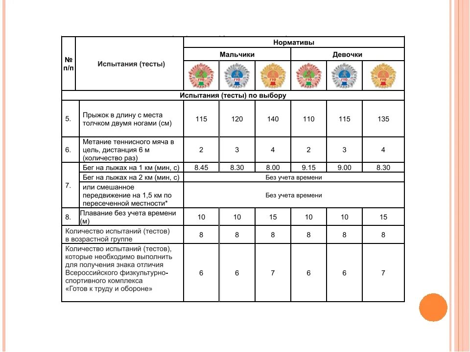Выполнения нормативы 5 5. Ступень комплекса ГТО 1 ступени. ГТО 1 ступень нормативы для мальчиков. Нормы ГТО 2022 таблица нормативов 3 ступень. ГТО первая ступень 6-8 лет нормативы.