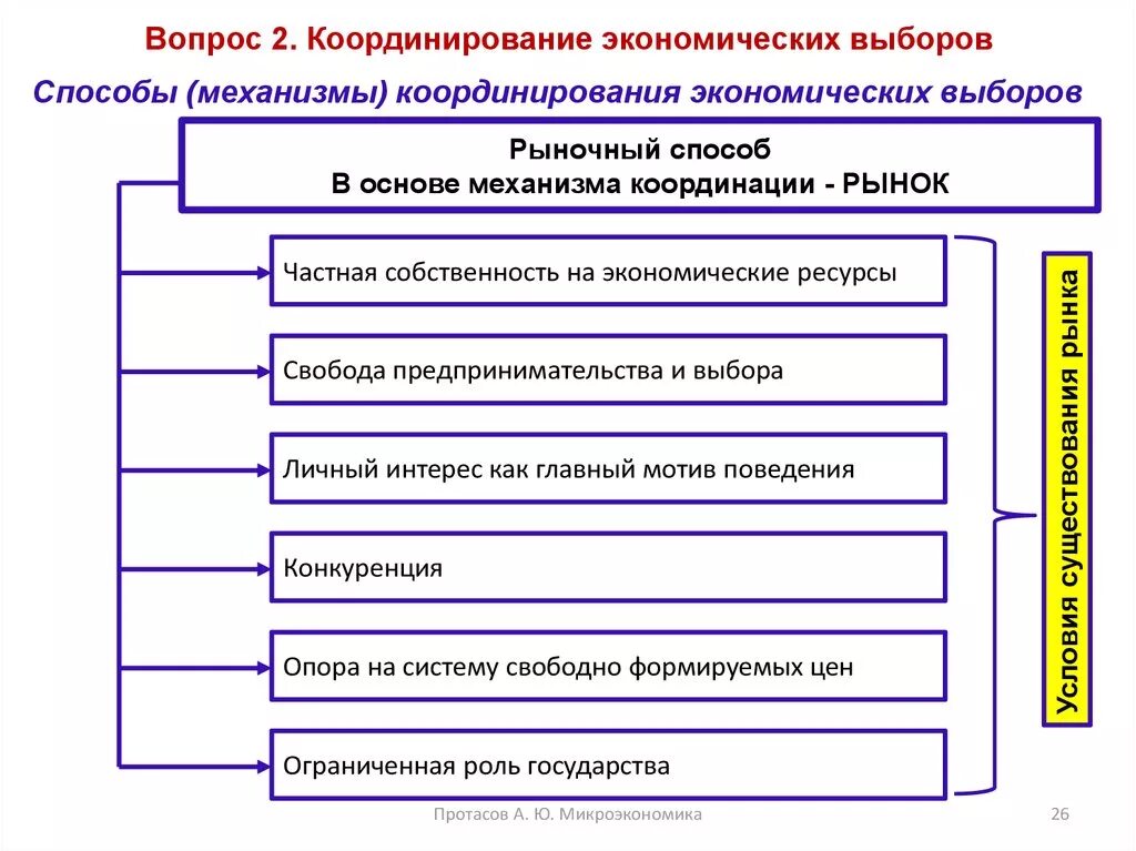 Рыночной координации. Способы координации экономического выбора. Координация выбора в различных экономических системах. Основание экономики для возникновения механизма координации. Координация экономического выбора это.