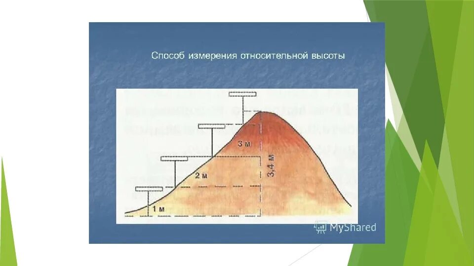 Относительная высота. Абсолютная и Относительная высота 5 класс география. Абсолютная высота местности это. Относительная высота местности. Абсолютная высота рельефа.