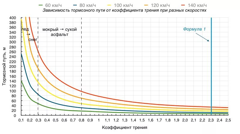 Зависимость тормозного пути от скорости автомобиля. График зависимости тормозного пути от скорости. Тормозной коэффициент автомобиля. Тормозной путь автомобиля в зависимости от скорости. Коэффициент торможения автомобиля таблица.