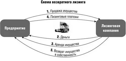 Лизинг изъятая техника