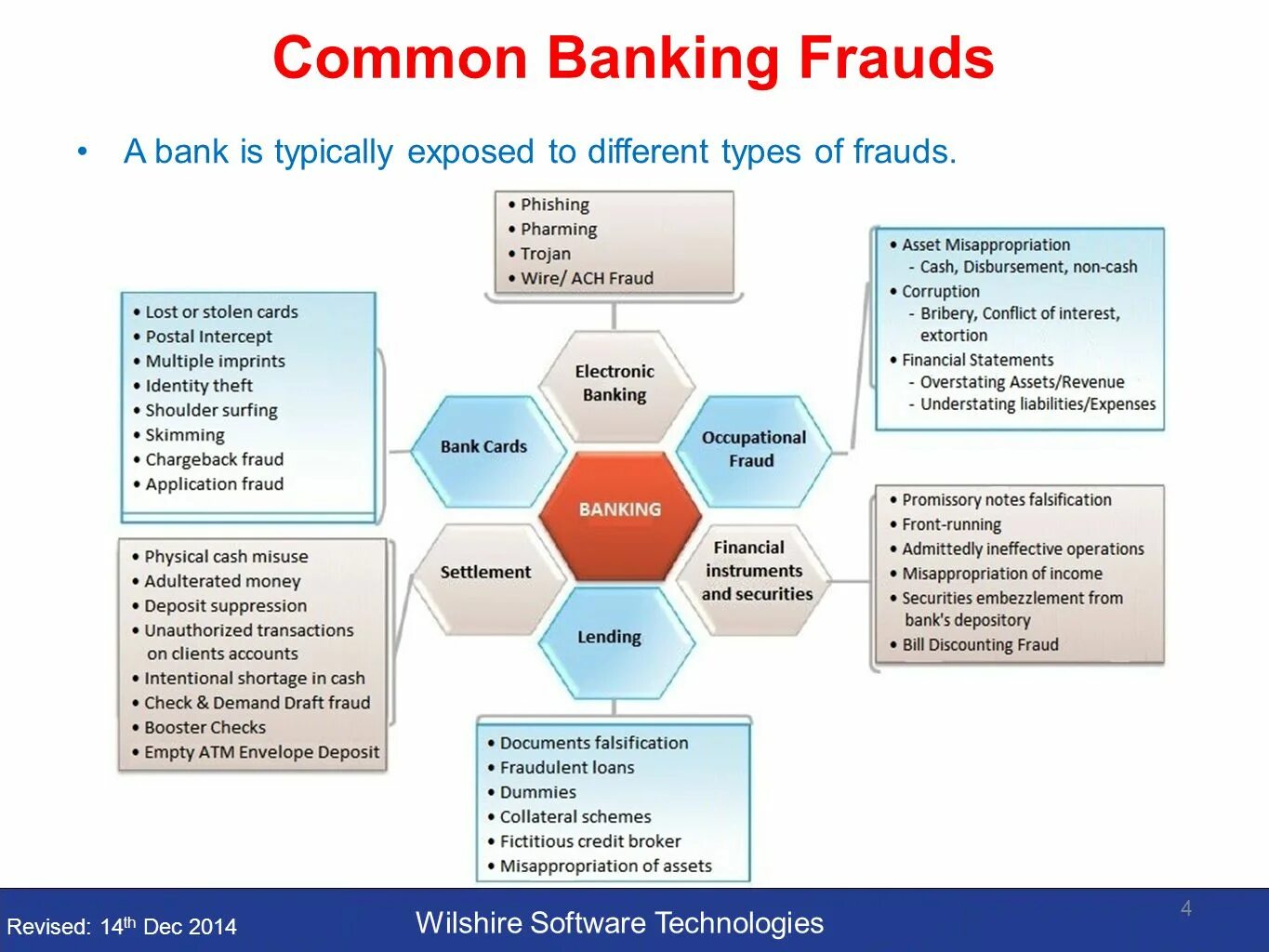 Фрод в банке. Types of Bank fraud. Fraud Detection схема. The different Types of Banking.