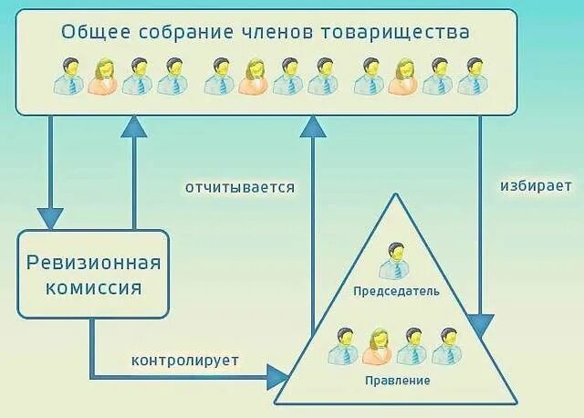 Общее собрание это