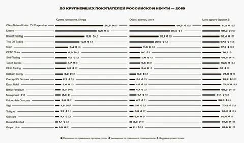 Основные покупатели нефти