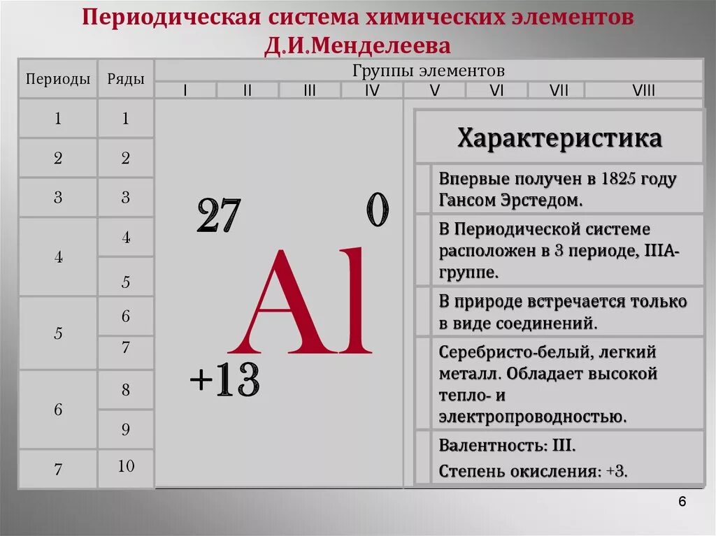 Алюминий в периодической системе. Характеристика элемента химия. Алюминий как химический элемент. Химически елемен алюмин. Формула алюминия в химии 8 класс