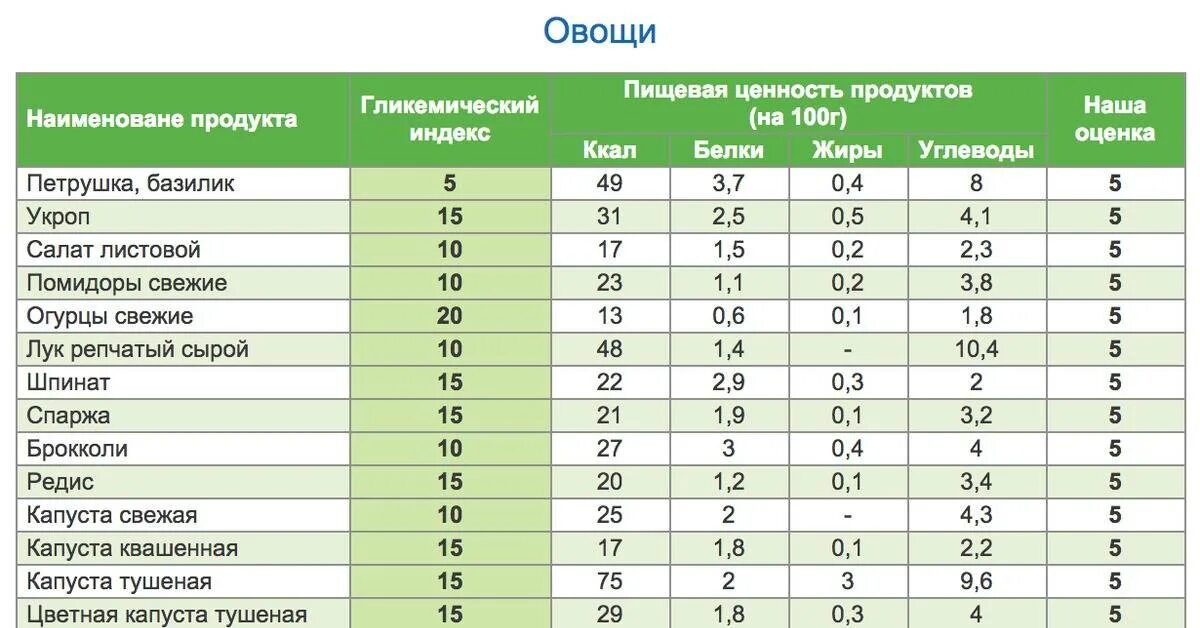 Гликемическая таблица овощей. Таблица гликемических индексов фруктов. Продукты с ги. Таблицы гликемических индексов и питательной ценности продуктов. Фрукты с низким гликемическим индексом.