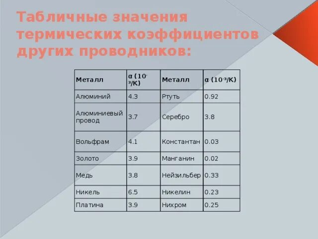 Сопротивление алюминия при 0. Табличное значение алюминия. Таблица значение проводника. Табличное значение термического коэффициента сопротивления меди. Значимость алюминия.