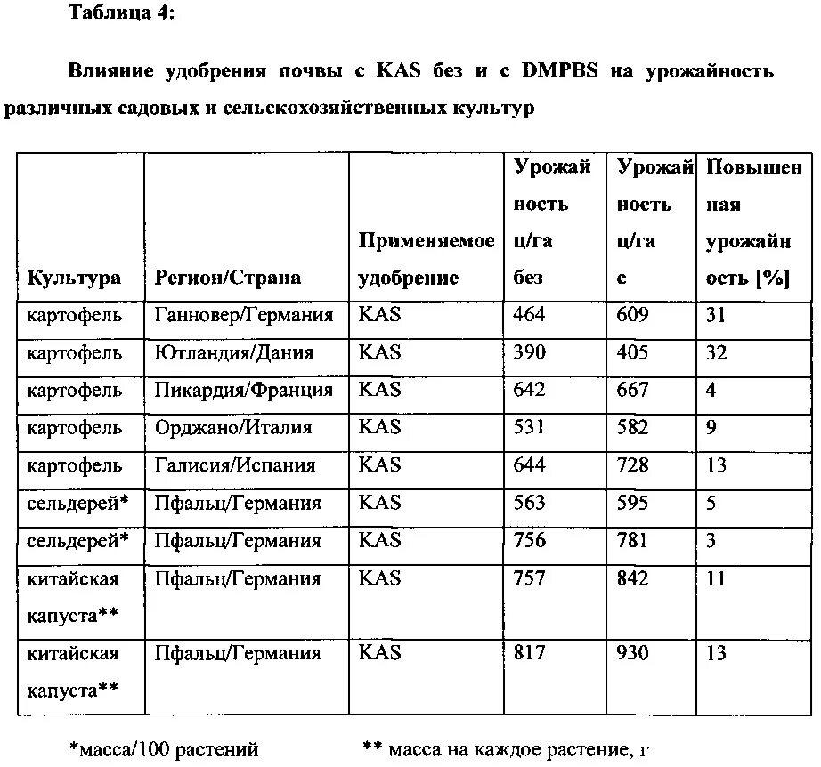 Урожайность минеральные удобрения. Таблица электропроводности Минеральных удобрений. Удобрения для сельскохозяйственных культур. Удобрения и урожайность таблица. Влияние удобрений на почву в таблице.