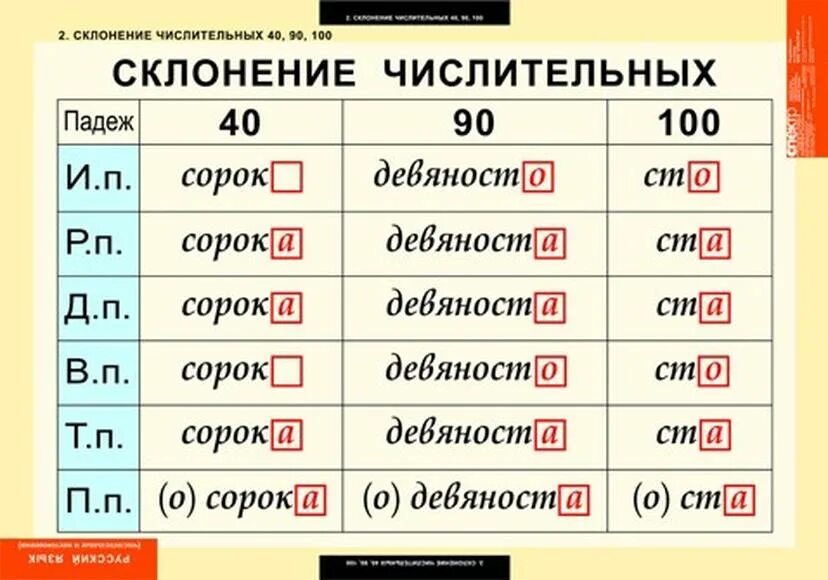 Склонение числительных 40 90 100. Склонение числительных в русском языке в таблице. Склонение количественных числительных таблица. Сорок просклонять по падежам.