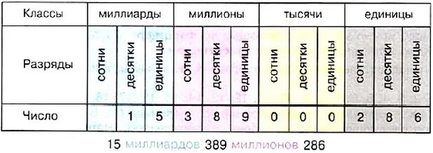 Первый второй третий класс чисел. Разряды чисел. класс единиц тысяч миллионов. класс единиц тысяч миллионов таблица. класс миллиардов класс миллионов класс тысяч класс единиц таблица.