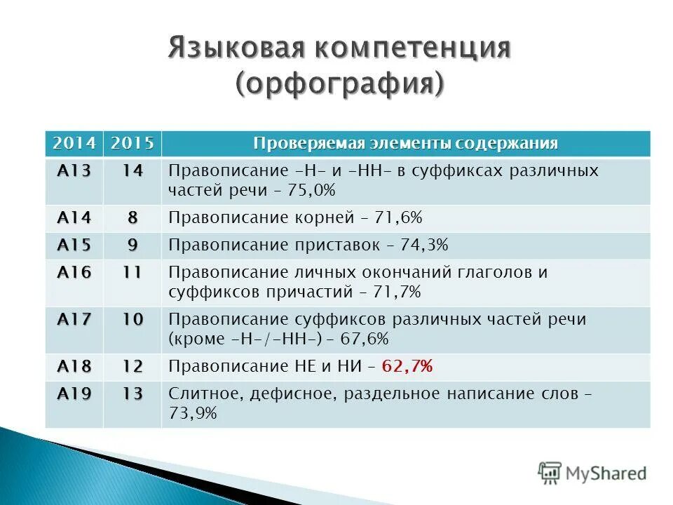 Оглавления не найдены. Языковые компетенции по русскому языку. Лингвистические компетенции в английском. Лингвистическая компетенция в обучении иностранному языку. Проверяемые элементы содержания.