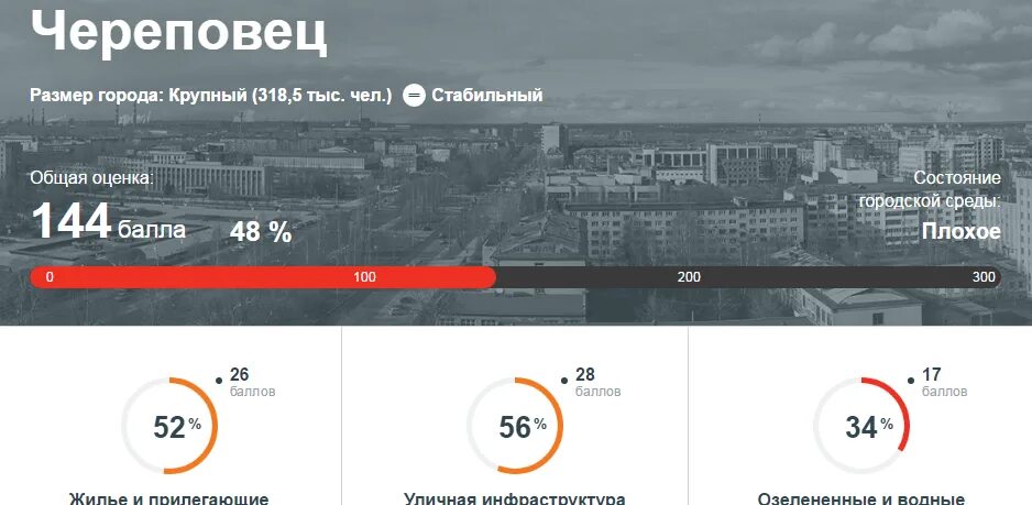 Индекс качества городской среды россии. Индекс Череповец. Череповец инфраструктура. Индекс города Череповец Вологодской области. Индекс качества городской среды.