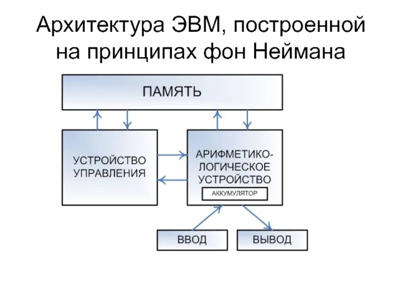 Принципы устройства эвм фон неймана. Архитектура эвм, построенной на принципах фон неймана. мпп архитектура эвм. расшифруйте понятие архитектура эвм. кембриджская архитектура эвм.