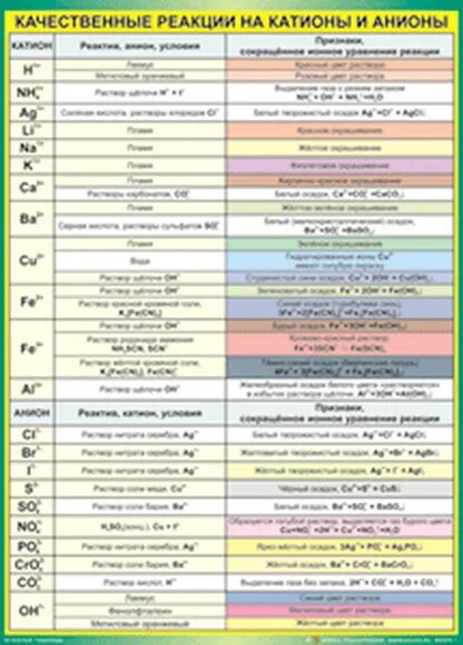 Таблица качественные реакции на катионы и анионы в неорганической. Качественные реакции на катионы и анионы таблица. Качественные реакции в неорганической химии таблица. Качественные реакции на катионы и анионы. Качественные реакции в неорганической